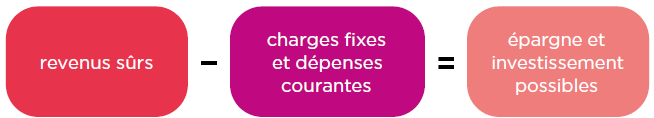 Revenus - charges fixes et dépenses courantes = épargne et investissement possibles
